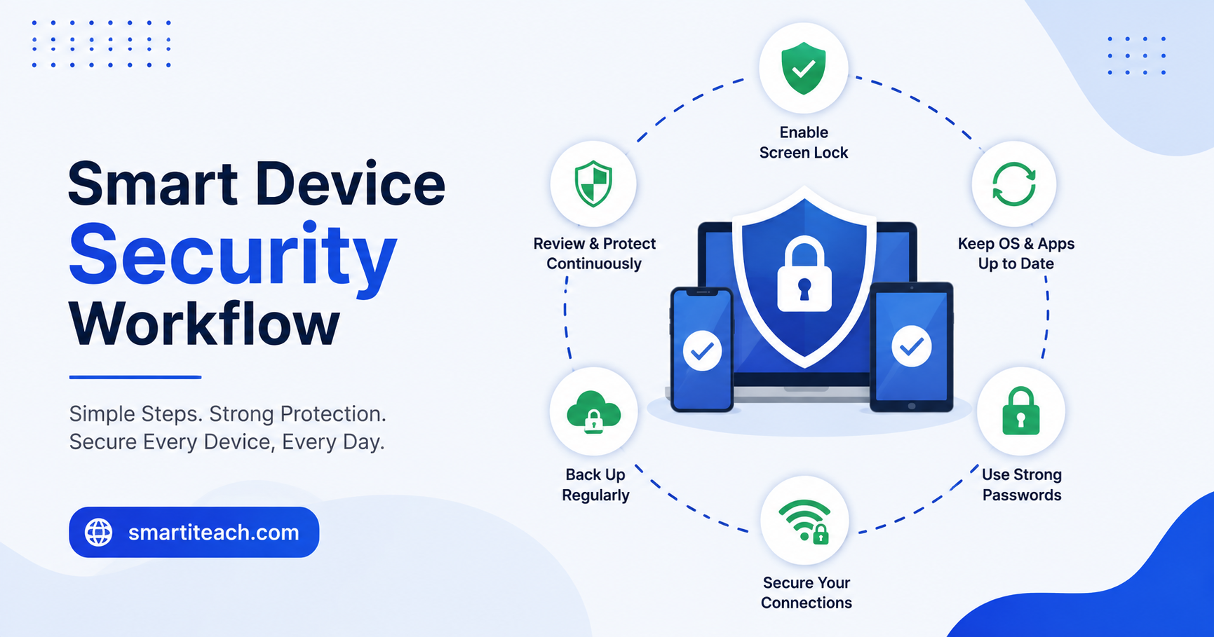 Smart Device Security Workflow